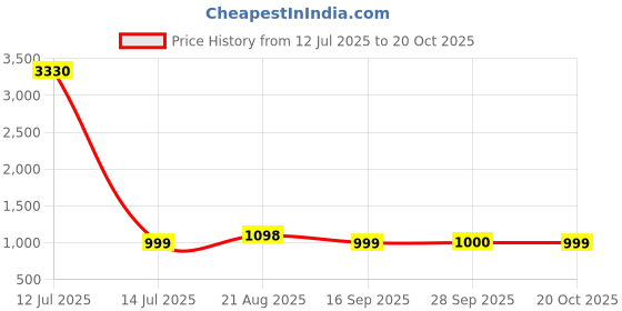 myntra.com Dori Ethnic Motifs Woven Design Zari Banarasi Saree dori Price History Graph from 12 Jul 2025 to 20 Oct 2025