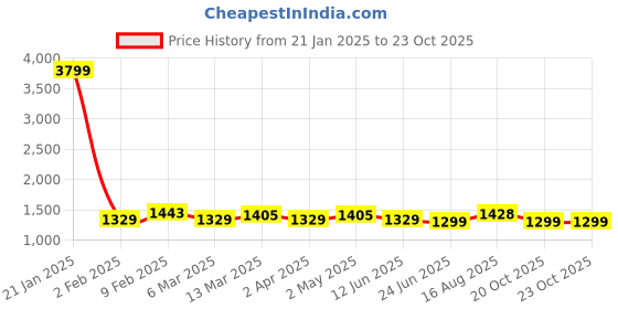 myntra.com Dori Ethnic Motifs Woven Design ZariBanarasi Saree dori Price History Graph from 21 Jan 2025 to 22 Oct 2025