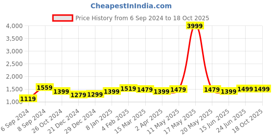 myntra.com Dori Ethnic Motifs Zari Banarasi Saree dori Price History Graph from 6 Sep 2024 to 17 Oct 2025