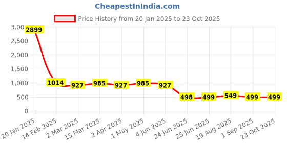 myntra.com Dori Ethnic Motifs Zari Banarasi Saree dori Price History Graph from 20 Jan 2025 to 22 Oct 2025