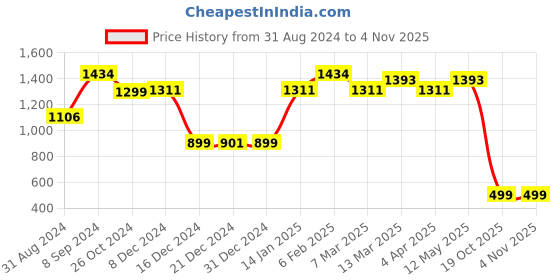 myntra.com Dori Ethnic Motifs Zari Silk Blend Banarasi Saree dori Price History Graph from 31 Aug 2024 to 2 Nov 2025