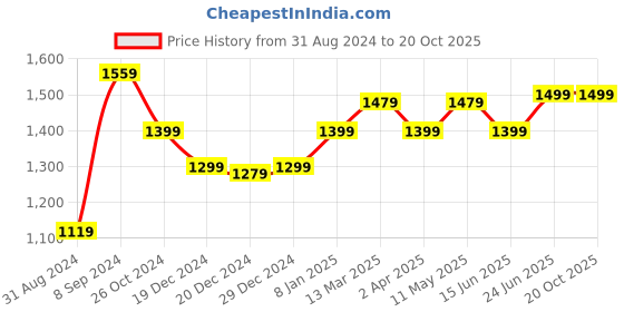 myntra.com Dori Ethnic Motifs Zari Silk Blend Banarasi Saree dori Price History Graph from 31 Aug 2024 to 20 Oct 2025