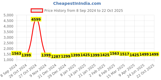 myntra.com Dori Ethnic Motifs Zari Silk Blend Banarasi Saree dori Price History Graph from 8 Sep 2024 to 22 Oct 2025