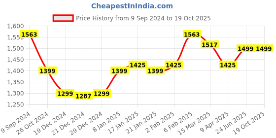 myntra.com Dori Ethnic Motifs Zari Silk Blend Banarasi Saree dori Price History Graph from 9 Sep 2024 to 19 Oct 2025