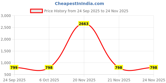 myntra.com Dori Floral Embroidered Saree With Unstitched Blouse Piece dori Price History Graph from 24 Sep 2025 to 24 Nov 2025
