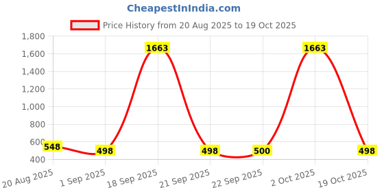 myntra.com Dori Floral Printed Saree dori Price History Graph from 20 Aug 2025 to 19 Oct 2025