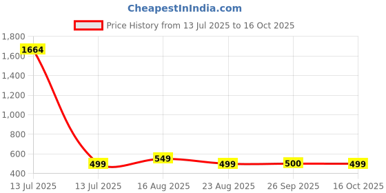 myntra.com Dori Floral Printed Zari Pure Georgette Saree dori Price History Graph from 13 Jul 2025 to 16 Oct 2025