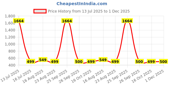myntra.com Dori Floral Printed Zari Pure Georgette Saree dori Price History Graph from 13 Jul 2025 to 1 Dec 2025