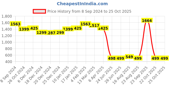 myntra.com Dori Floral Satin Saree dori Price History Graph from 8 Sep 2024 to 25 Oct 2025