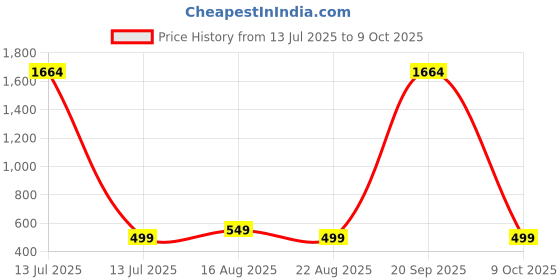 myntra.com Dori Floral Woven Design Zari Georgette Saree With Unstitched Blouse Piece dori Price History Graph from 13 Jul 2025 to 9 Oct 2025