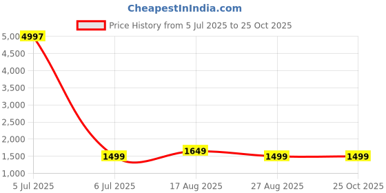 myntra.com Dori Floral Woven Design Zari Silk Banarasi Saree With Unstitched Blouse Piece dori Price History Graph from 5 Jul 2025 to 25 Oct 2025