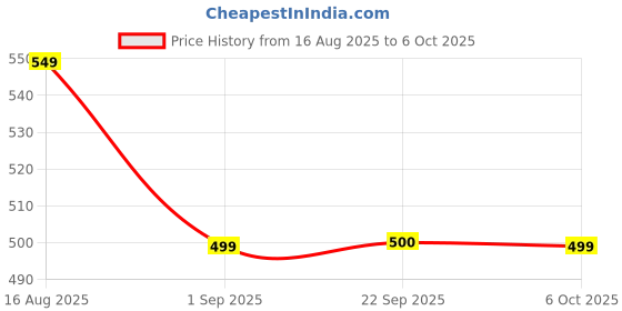 myntra.com Dori Geometric Printed Chanderi Saree dori Price History Graph from 16 Aug 2025 to 6 Oct 2025