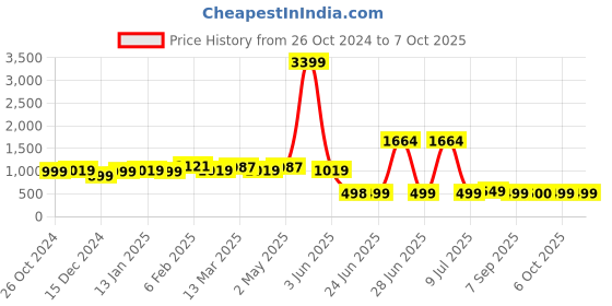 myntra.com Dori Mirror Work Pure Chiffon Saree dori Price History Graph from 26 Oct 2024 to 6 Oct 2025