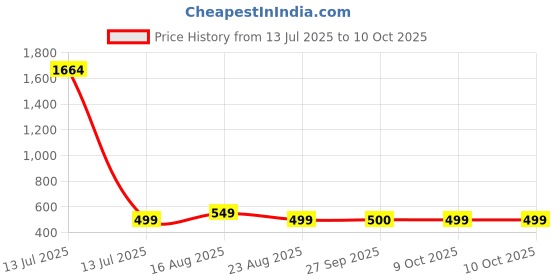 myntra.com Dori Printed Zari Pure Georgette Saree dori Price History Graph from 13 Jul 2025 to 9 Oct 2025