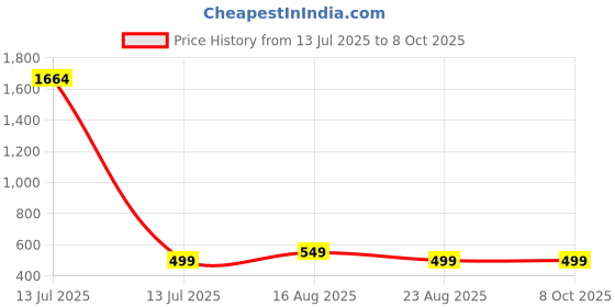 myntra.com Dori Printed Zari Pure Georgette Saree dori Price History Graph from 13 Jul 2025 to 8 Oct 2025
