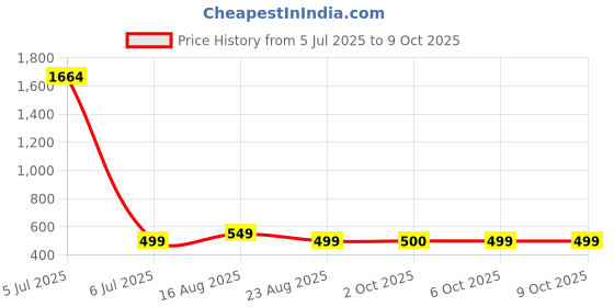 myntra.com Dori Pure Chiffon Abstract Printed Saree With Unstitched Blouse Piece dori Price History Graph from 5 Jul 2025 to 8 Oct 2025