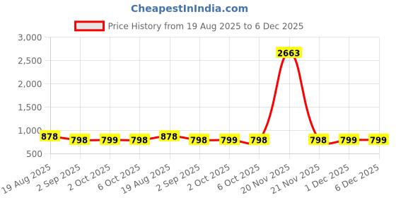 myntra.com Dori Satin Saree dori Price History Graph from 19 Aug 2025 to 5 Dec 2025