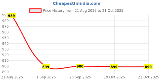 myntra.com Dori Sequin Embellished Saree with Heavy Embroidered Floral Border dori Price History Graph from 21 Aug 2025 to 20 Oct 2025