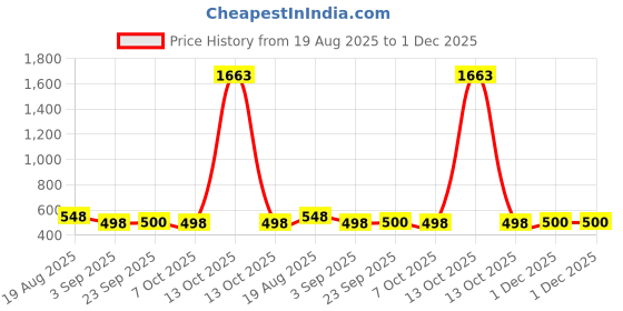 myntra.com Dori Striped Beads and Stones Saree dori Price History Graph from 19 Aug 2025 to 1 Dec 2025