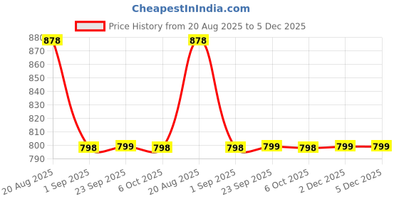 myntra.com Dori Striped Embellished Beads and Stones Saree dori Price History Graph from 20 Aug 2025 to 5 Dec 2025