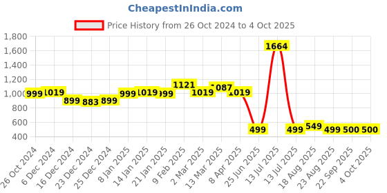 myntra.com Dori Striped Mirror Work Pure Chiffon Saree dori Price History Graph from 26 Oct 2024 to 4 Oct 2025