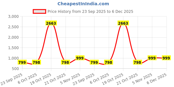 myntra.com Dori Striped Satin Saree With Blouse Piece dori Price History Graph from 23 Sep 2025 to 5 Dec 2025