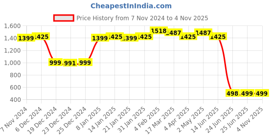 myntra.com Dori Woven Design Banarasi Saree dori Price History Graph from 7 Nov 2024 to 2 Nov 2025