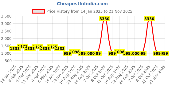 myntra.com Dori Woven Design Banarasi Saree dori Price History Graph from 14 Jan 2025 to 20 Nov 2025
