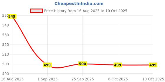 myntra.com Dori Woven Design Banarasi Saree With Unstitched Blouse Piece dori Price History Graph from 16 Aug 2025 to 9 Oct 2025