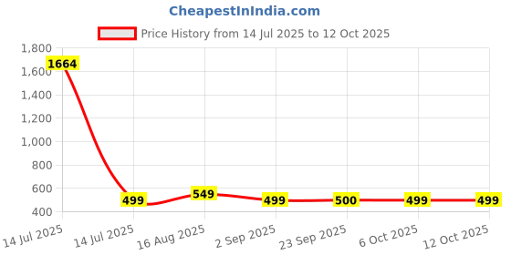 myntra.com Dori Woven Design Banarasi Saree With Unstitched Blouse Piece dori Price History Graph from 14 Jul 2025 to 12 Oct 2025