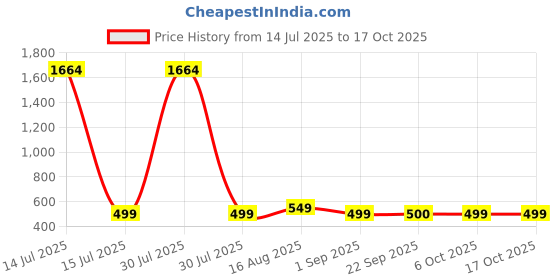 myntra.com Dori Woven Design Banarasi Saree With Unstitched Blouse Piece dori Price History Graph from 14 Jul 2025 to 16 Oct 2025