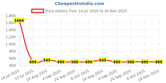 myntra.com Dori Woven Design Banarasi Saree With Unstitched Blouse Piece dori Price History Graph from 14 Jul 2025 to 23 Nov 2025
