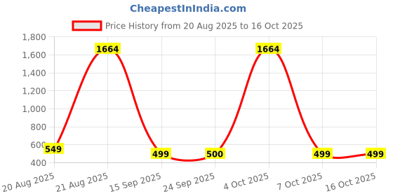 myntra.com Dori Woven Design Banarasi Saree With Unstitched Blouse Piece dori Price History Graph from 20 Aug 2025 to 16 Oct 2025