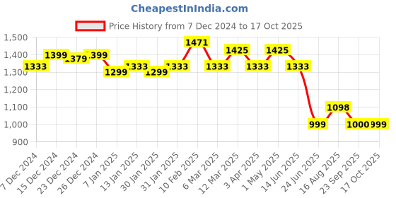myntra.com Dori Woven Design Banarasi Saree With Zari Border dori Price History Graph from 7 Dec 2024 to 17 Oct 2025