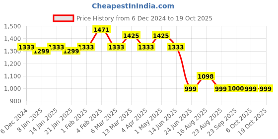 myntra.com Dori Woven Design Banarasi Saree With Zari Border dori Price History Graph from 6 Dec 2024 to 18 Oct 2025