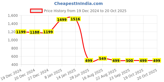myntra.com Dori Woven Design Banarasi Saree With Zari Border dori Price History Graph from 19 Dec 2024 to 20 Oct 2025