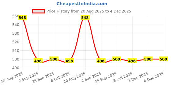 myntra.com Dori Woven Design Bandhani Print Zari Saree dori Price History Graph from 20 Aug 2025 to 3 Dec 2025