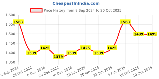 myntra.com Dori Woven Design Jamdani Saree dori Price History Graph from 8 Sep 2024 to 18 Oct 2025