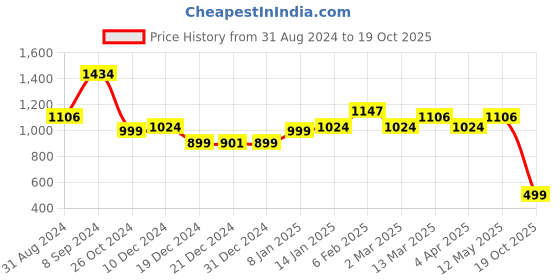 myntra.com Dori Woven Design Silk Blend Banarasi Saree dori Price History Graph from 31 Aug 2024 to 19 Oct 2025