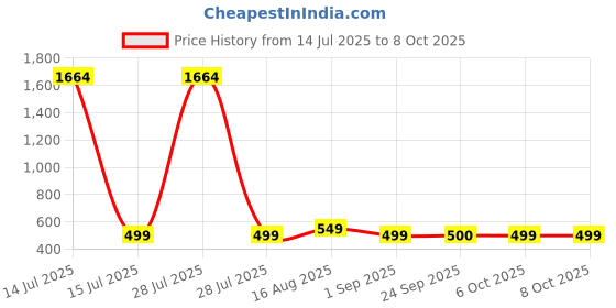 myntra.com Dori Woven Design Silk Blend Saree with Unstitched Blouse Piece dori Price History Graph from 14 Jul 2025 to 6 Oct 2025
