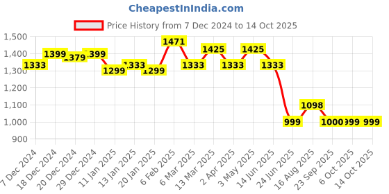 myntra.com Dori Woven Design Tissue Banarasi Saree dori Price History Graph from 7 Dec 2024 to 13 Oct 2025