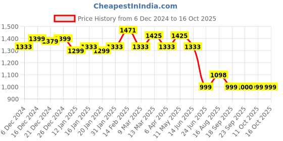 myntra.com Dori Woven Design Tissue Banarasi Saree dori Price History Graph from 6 Dec 2024 to 16 Oct 2025