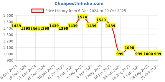 myntra.com Dori Woven Design Zari Banarasi Heavy Work Saree dori Price History Graph from 6 Dec 2024 to 20 Oct 2025