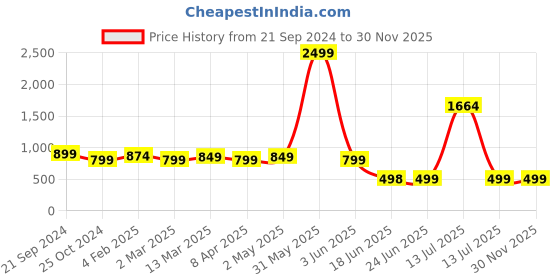 myntra.com Dori Woven Design Zari Banarasi Saree dori Price History Graph from 21 Sep 2024 to 30 Nov 2025