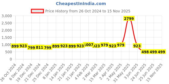 myntra.com Dori Woven Design Zari Banarasi Saree dori Price History Graph from 26 Oct 2024 to 15 Nov 2025