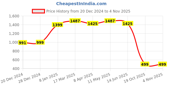 myntra.com Dori Woven Design Zari Banarasi Saree dori Price History Graph from 20 Dec 2024 to 2 Nov 2025