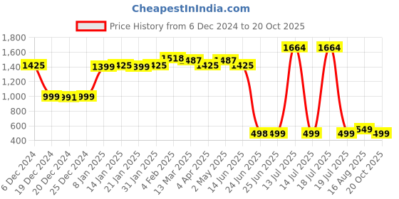 myntra.com Dori Woven Design Zari Banarasi Saree dori Price History Graph from 6 Dec 2024 to 20 Oct 2025
