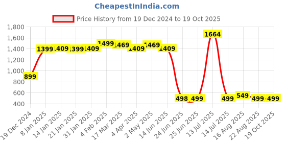 myntra.com Dori Woven Design Zari Banarasi Saree dori Price History Graph from 19 Dec 2024 to 19 Oct 2025