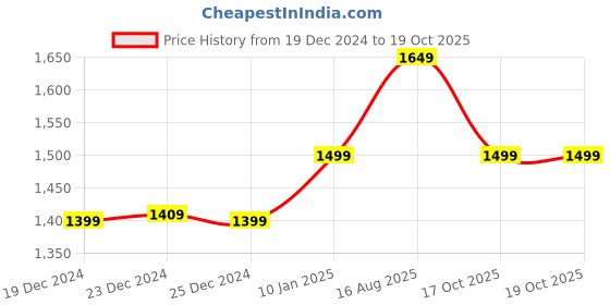 myntra.com Dori Woven Design Zari Banarasi Saree dori Price History Graph from 19 Dec 2024 to 18 Oct 2025