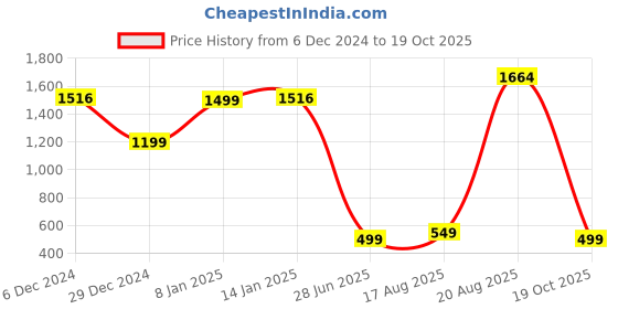 myntra.com Dori Woven Design Zari Banarasi Saree dori Price History Graph from 6 Dec 2024 to 19 Oct 2025